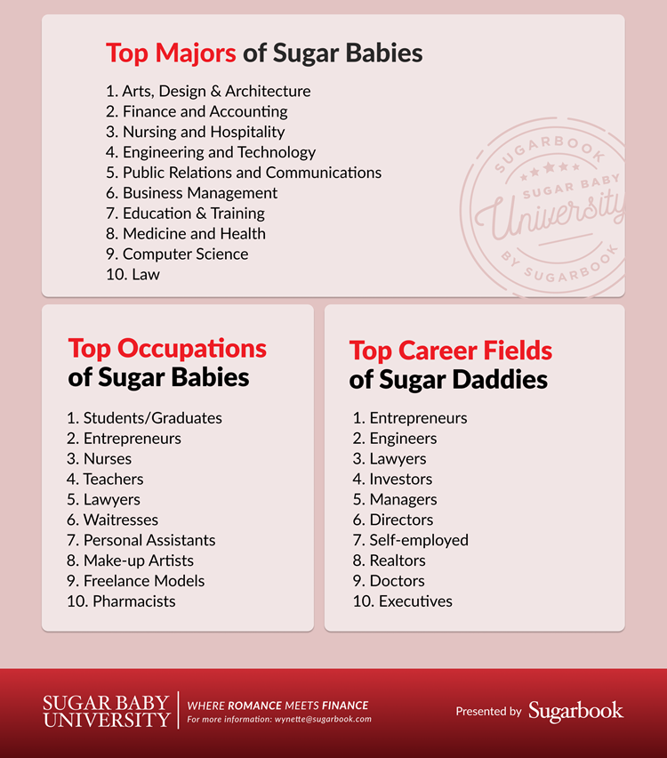 The Top Occupations Of Female Malaysian Sugarbook App Members Are Students And Graduates Technave