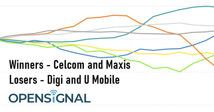 Opensignal report - Celcom and Maxis gained new subscribers, while Digi and U Mobile lost the most in 2020