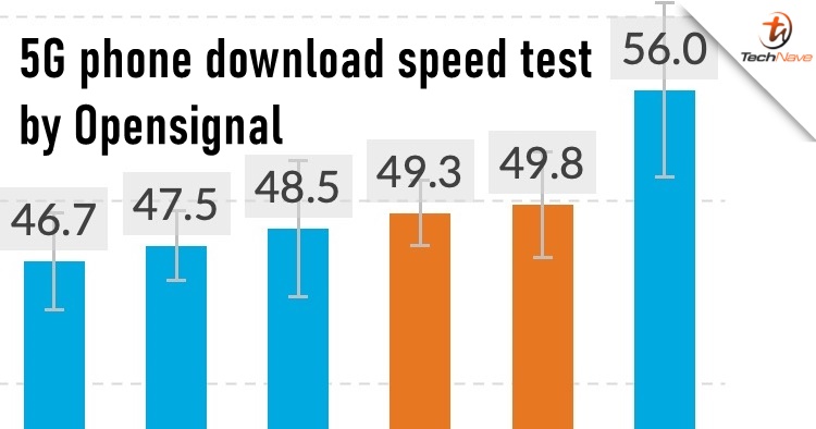 60% of Samsung Galaxy phones dominate Opensignal's 5G download speed test chart