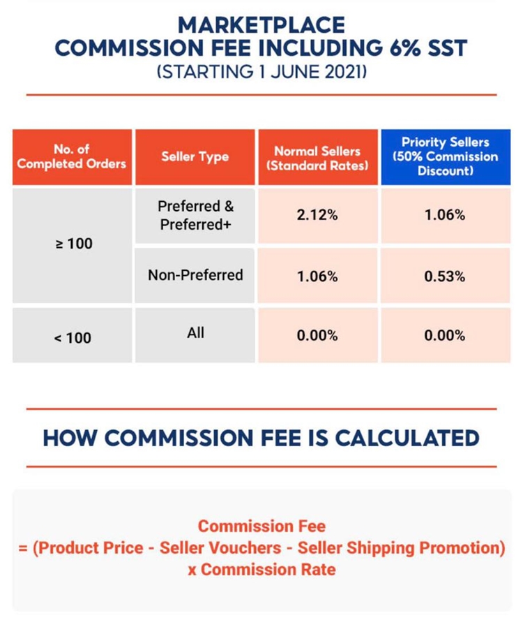 Shopee Sellers Will Be Charged Extra Commission Fees Starting From 1 June Technave