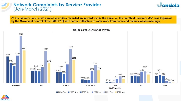MCMC-Jendela-2nd-Quarterly-Report-April-2021-network-complaints-Malaysia-service-providers.jpg