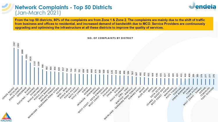 MCMC-Jendela-2nd-Quarterly-Report-April-2021-complaints-district.jpg