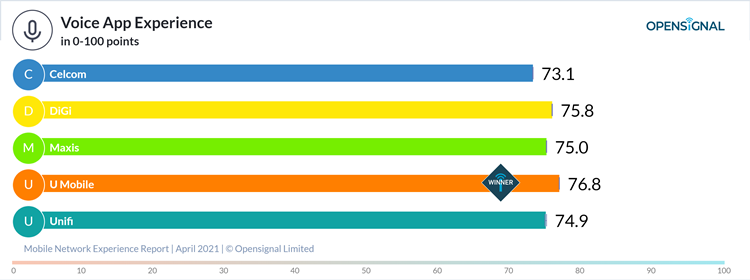 Digi U Mobile Are Now The Most Improved In Opensignal S Mobile Network Experience Report April 2021 Technave