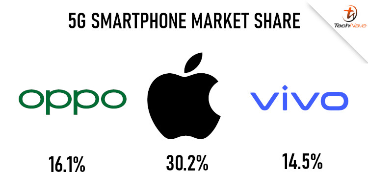 Apple, OPPO and Vivo at the top in terms of 5G smartphone market share